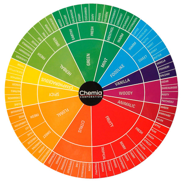 Fragrance Creation Wheels for YOU – Perfumer Supply House