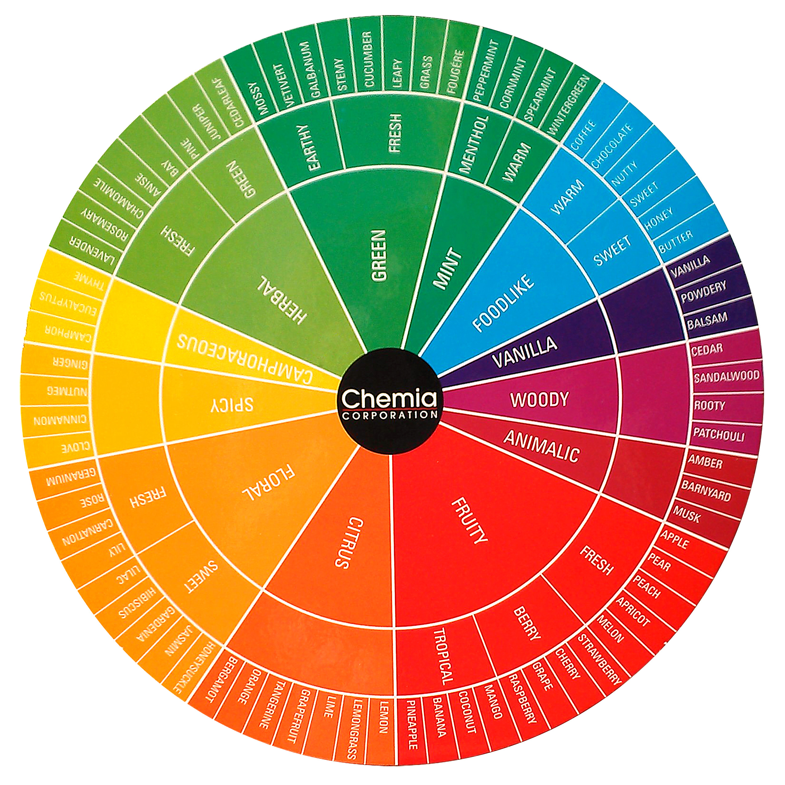 Chemia Fragrance Wheel