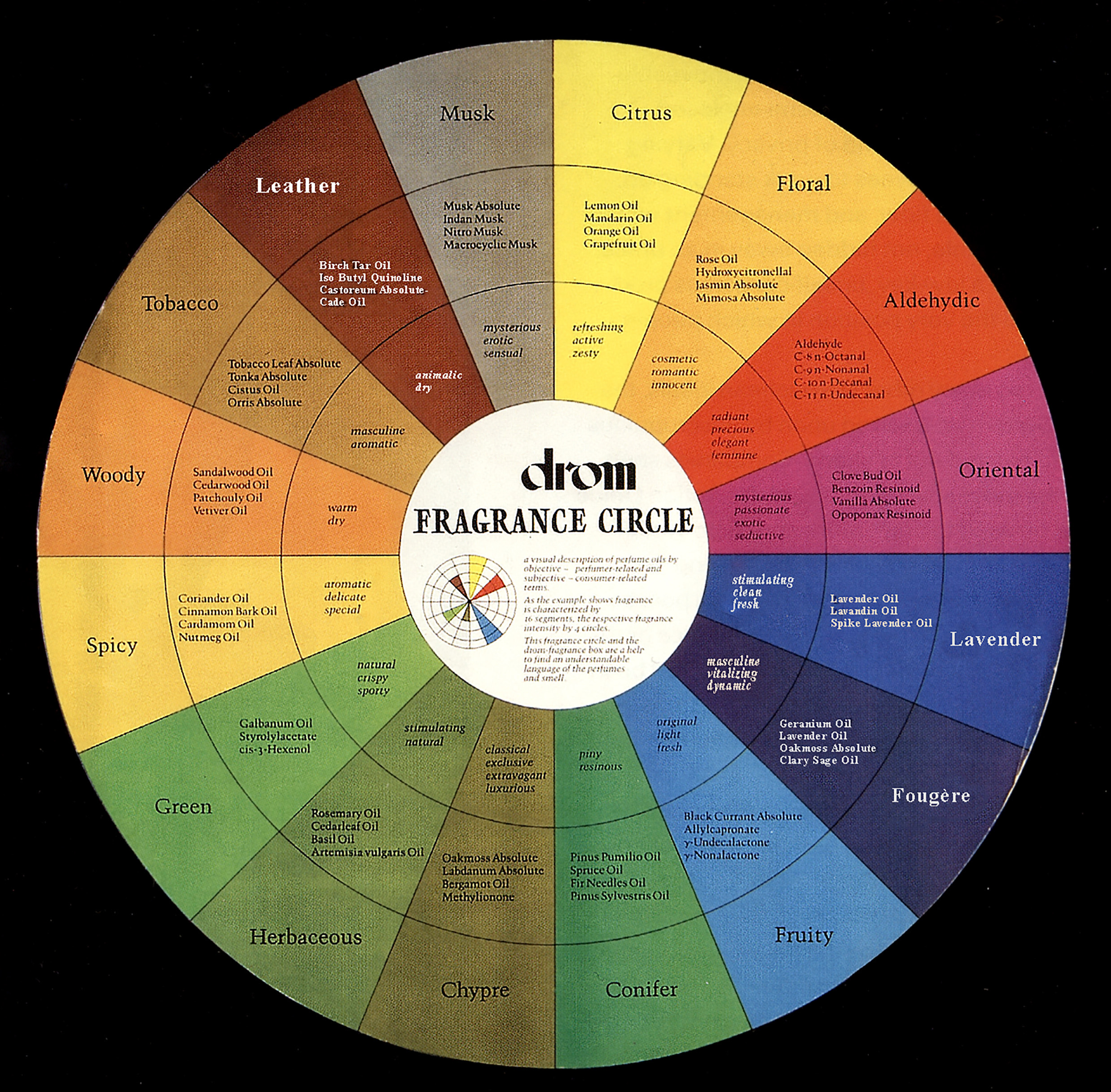 Drom Fragrance Wheel BIG