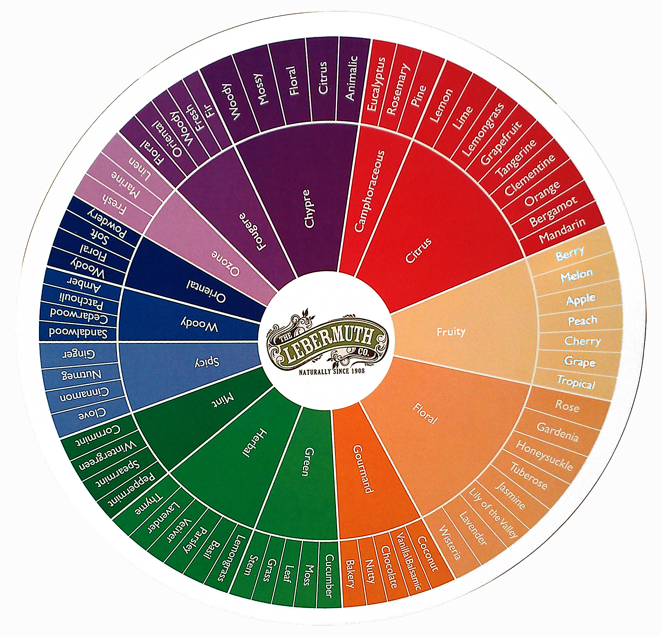 Printable Fragrance Wheel